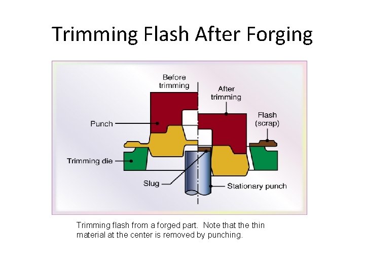 Trimming Flash After Forging Trimming flash from a forged part. Note that the thin