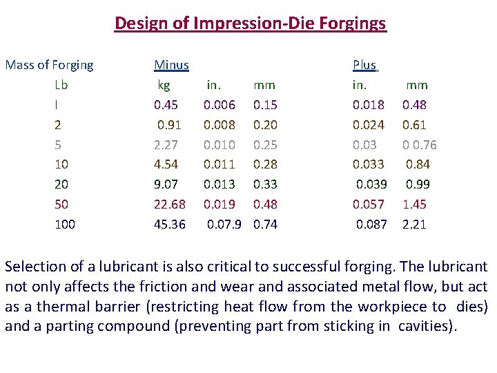 Design of Impression-Die Forgings Mass of Forging Lb I 2 5 10 20 50