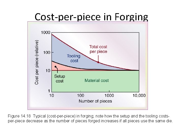 Cost-per-piece in Forging Figure 14. 18 Typical (cost-per-piece) in forging; note how the setup