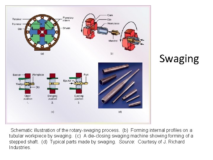Swaging Schematic illustration of the rotary-swaging process. (b) Forming internal profiles on a tubular