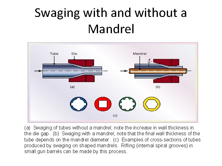 Swaging with and without a Mandrel (a) Swaging of tubes without a mandrel; note