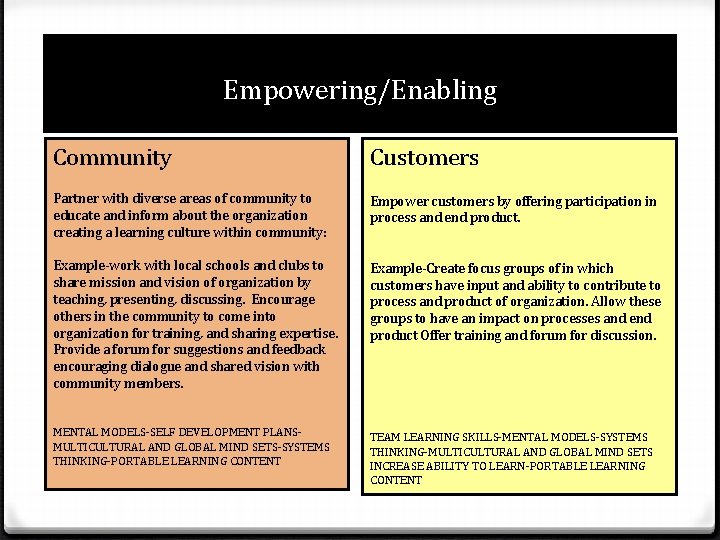 Empowering/Enabling Community Customers Partner with diverse areas of community to educate and inform about