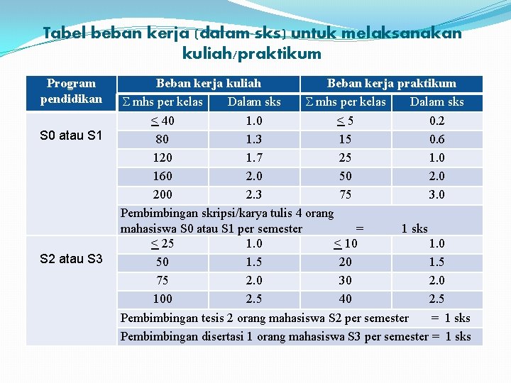 Tabel beban kerja (dalam sks) untuk melaksanakan kuliah/praktikum Program pendidikan S 0 atau S