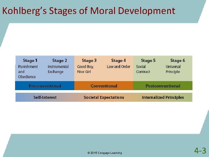Kohlberg’s Stages of Moral Development © 2015 Cengage Learning 4 -3 