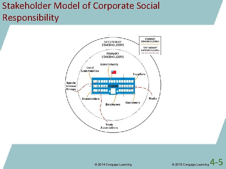 Stakeholder Model of Corporate Social Responsibility © 2014 Cengage Learning © 2015 Cengage Learning