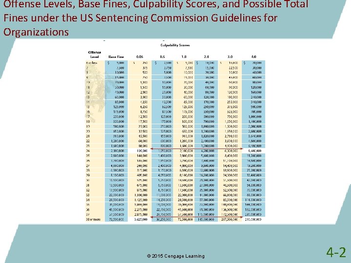 Offense Levels, Base Fines, Culpability Scores, and Possible Total Fines under the US Sentencing