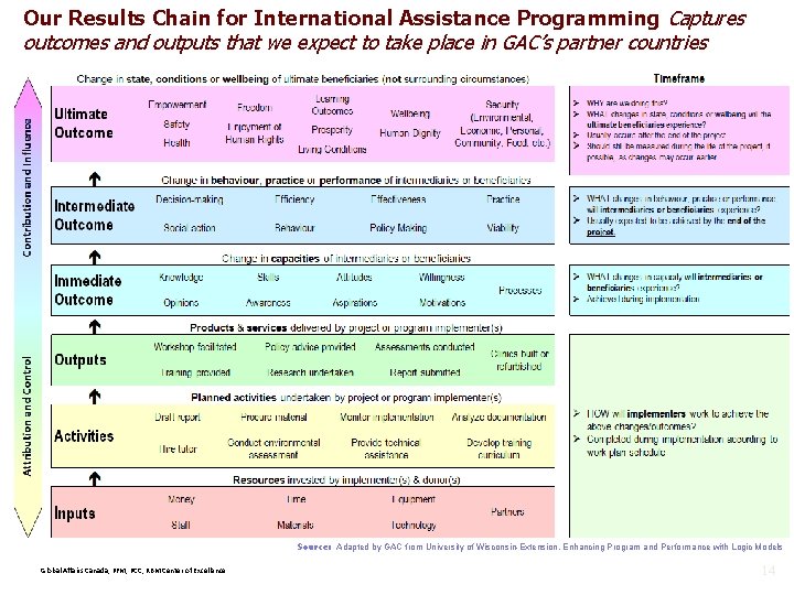 Our Results Chain for International Assistance Programming Captures outcomes and outputs that we expect