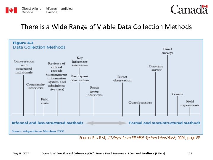 There is a Wide Range of Viable Data Collection Methods Source: Ray Rist, 10