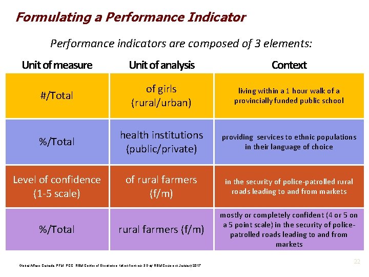 Formulating a Performance Indicator Performance indicators are composed of 3 elements: Unit of measure