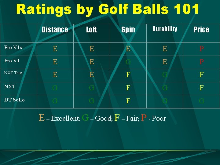 Ratings by Golf Balls 101 Distance Loft Spin Durability Price Pro V 1 x