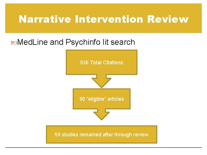 Narrative Intervention Review Med. Line and Psychinfo lit search 936 Total Citations 90 “eligible”