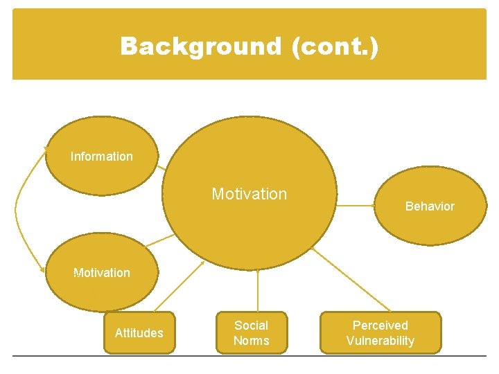 Background (cont. ) Information Motivation Behavioral Skills Behavior Motivation Attitudes Social Norms Perceived Vulnerability