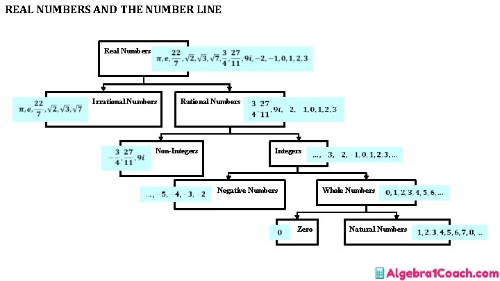 REAL NUMBERS AND THE NUMBER LINE Real Numbers Irrational Numbers Rational Numbers Non-Integers Whole
