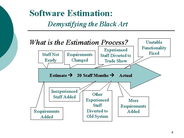 Software Estimation: Demystifying the Black Art What is the Estimation Process? Staff Not Ready