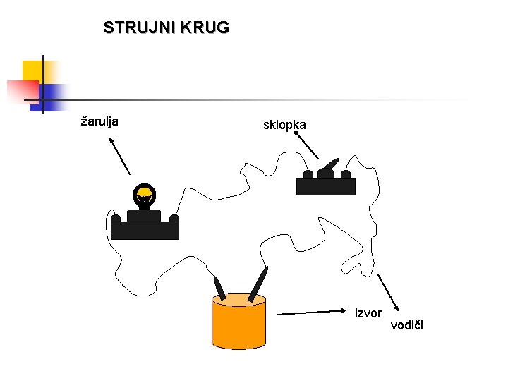 STRUJNI KRUG žarulja sklopka izvor vodiči 