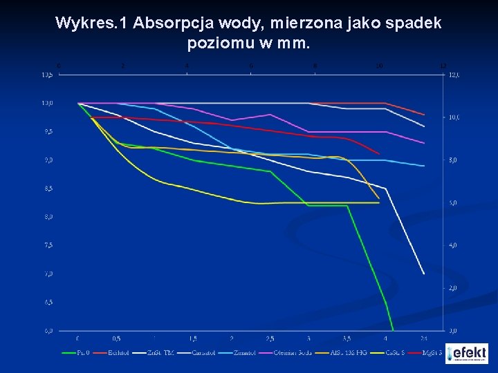 Wykres. 1 Absorpcja wody, mierzona jako spadek poziomu w mm. 