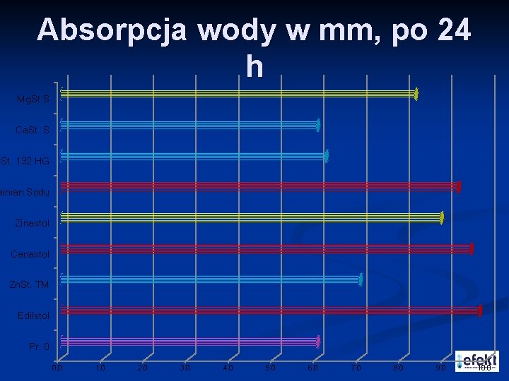 Absorpcja wody w mm, po 24 h Mg. St S Ca. St. S l.