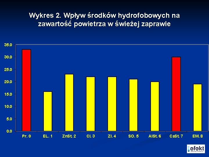 Wykres 2. Wpływ środków hydrofobowych na zawartość powietrza w świeżej zaprawie 35. 0 30.