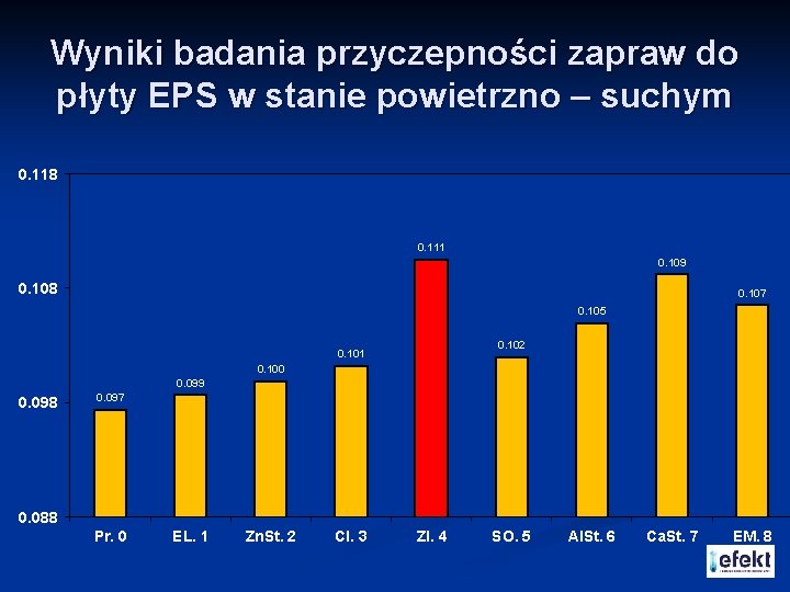 Wyniki badania przyczepności zapraw do płyty EPS w stanie powietrzno – suchym 0. 108