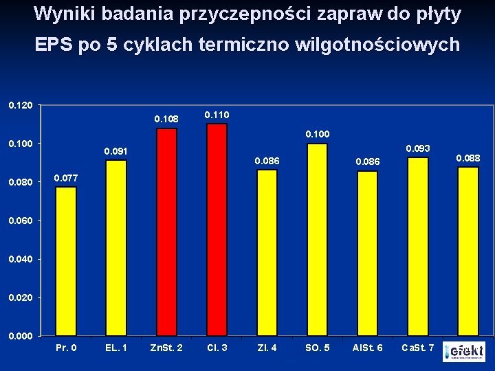 Wyniki badania przyczepności zapraw do płyty EPS po 5 cyklach termiczno wilgotnościowych 0. 120