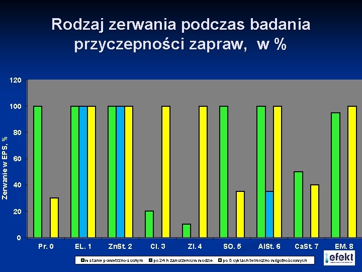 Rodzaj zerwania podczas badania przyczepności zapraw, w % 120 Zerwanie w EPS, % 100