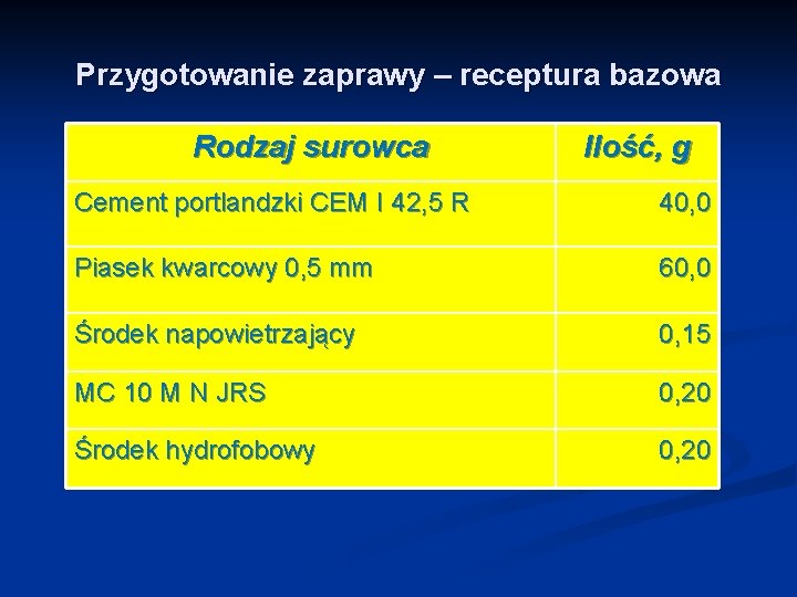 Przygotowanie zaprawy – receptura bazowa Rodzaj surowca Ilość, g Cement portlandzki CEM I 42,