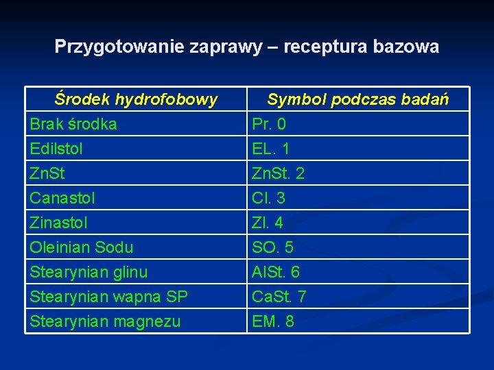 Przygotowanie zaprawy – receptura bazowa Środek hydrofobowy Brak środka Edilstol Zn. St Symbol podczas