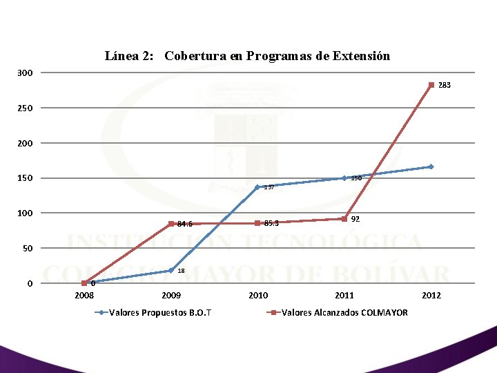 Línea 2: Cobertura en Programas de Extensión 300 283 250 200 150 137 100
