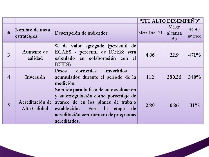 "ITT ALTO DESEMPEÑO” Nombre de meta # Descripción de indicador estratégica 3 4 5