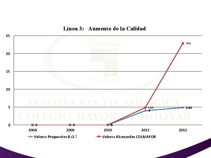 Línea 3: Aumento de la Calidad 25 22. 9 20 15 10 5 0