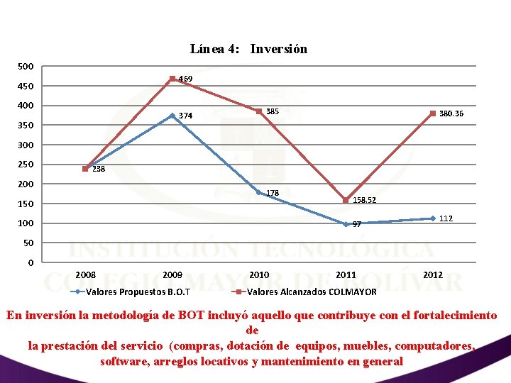 Línea 4: Inversión 500 469 450 400 374 350 385 380. 36 300 250