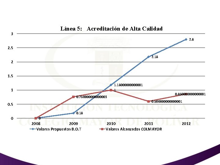 Línea 5: Acreditación de Alta Calidad 3 2. 8 2. 5 2. 18 2