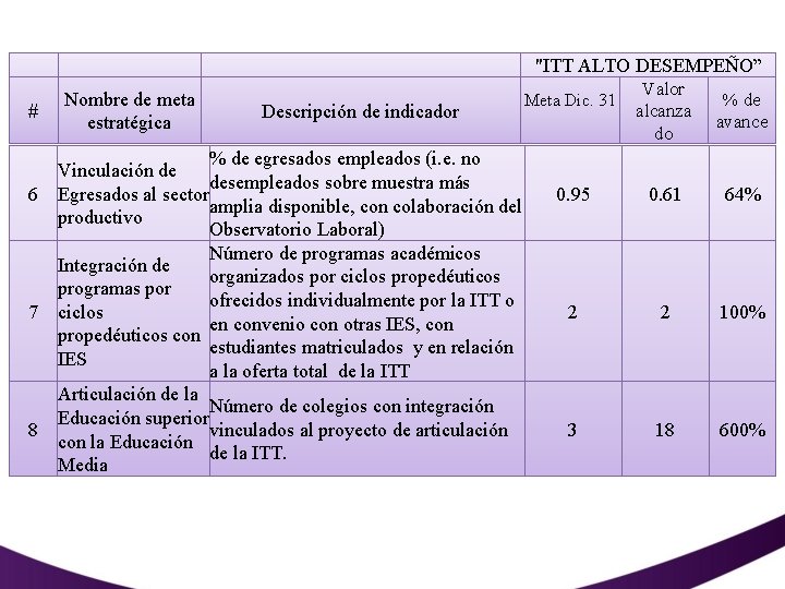 "ITT ALTO DESEMPEÑO” # Nombre de meta estratégica Descripción de indicador Valor alcanza do