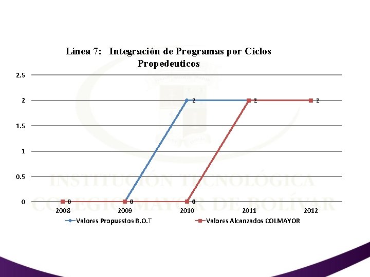 Línea 7: Integración de Programas por Ciclos Propedeuticos 2. 5 2 2 1. 5