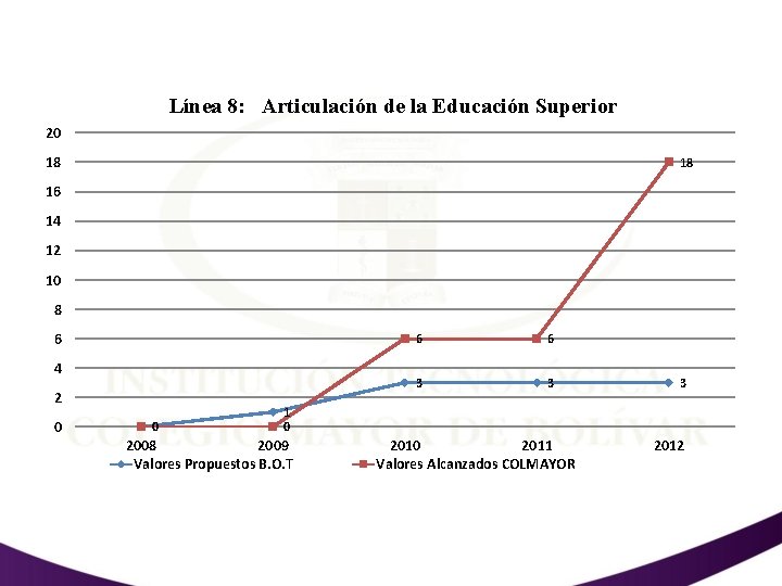Línea 8: Articulación de la Educación Superior 20 18 18 16 14 12 10