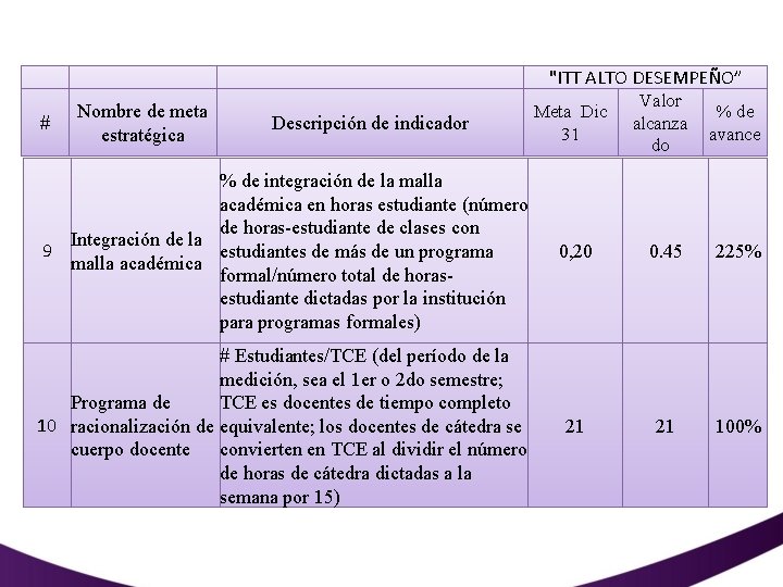 "ITT ALTO DESEMPEÑO” # Nombre de meta estratégica Descripción de indicador Meta Dic 31