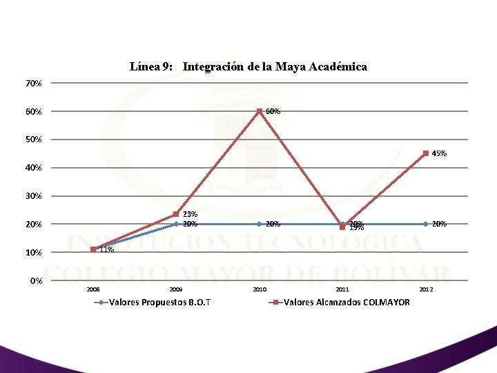 Línea 9: Integración de la Maya Académica 70% 60% 50% 45% 40% 30% 23%