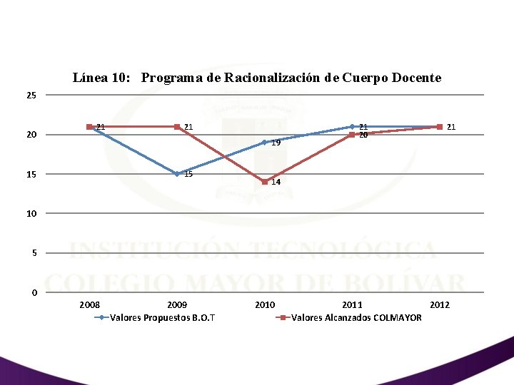 Línea 10: Programa de Racionalización de Cuerpo Docente 25 20 21 21 19 15