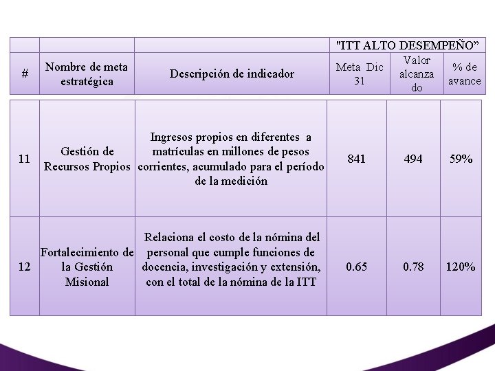 "ITT ALTO DESEMPEÑO” # Nombre de meta estratégica 11 Ingresos propios en diferentes a