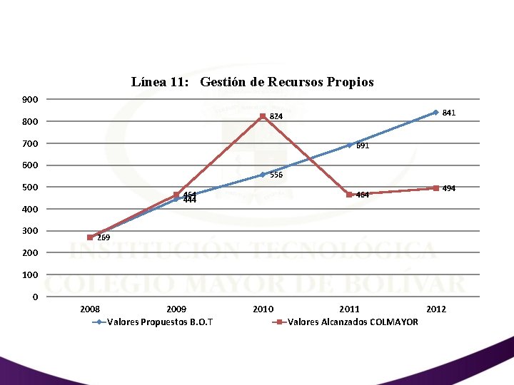 Línea 11: Gestión de Recursos Propios 900 700 691 600 556 500 464 444