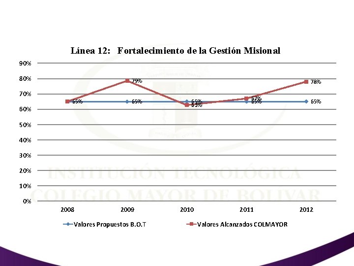 Línea 12: Fortalecimiento de la Gestión Misional 90% 80% 70% 60% 79% 65% 78%