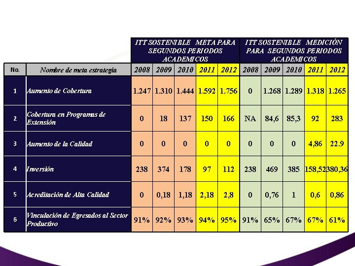 ITT SOSTENIBLE META PARA SEGUNDOS PERIODOS ACADEMICOS No. Nombre de meta estrategia ITT SOSTENIBLE