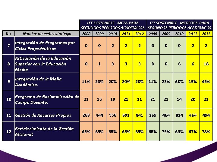 No. Nombre de meta estrategia ITT SOSTENIBLE META PARA ITT SOSTENIBLE MEDICIÓN PARA SEGUNDOS