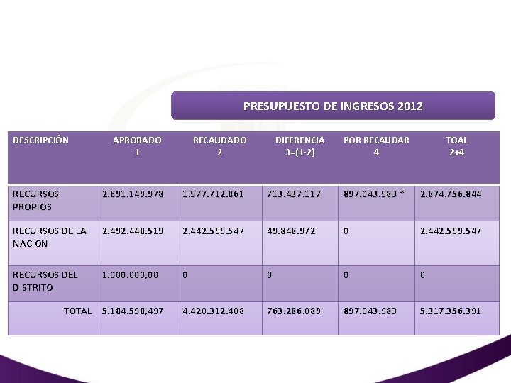 PRESUPUESTO DE INGRESOS 2012 DESCRIPCIÓN APROBADO 1 RECAUDADO 2 RECURSOS PROPIOS 2. 691. 149.