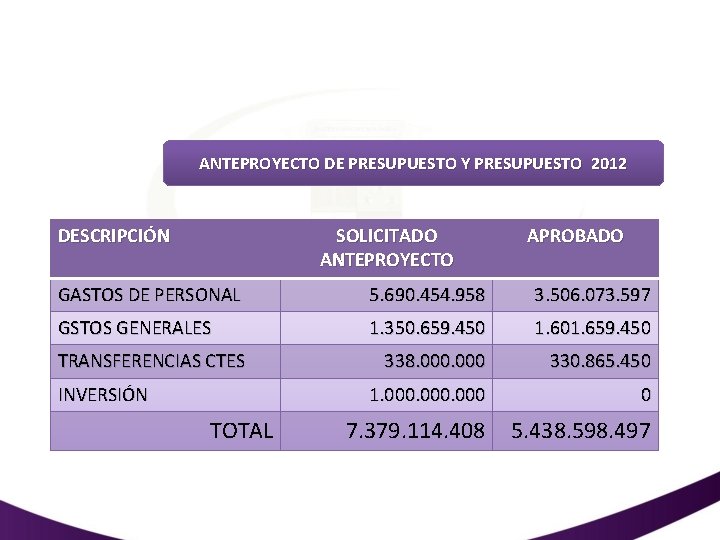 ANTEPROYECTO DE PRESUPUESTO Y PRESUPUESTO 2012 DESCRIPCIÓN SOLICITADO ANTEPROYECTO APROBADO GASTOS DE PERSONAL 5.