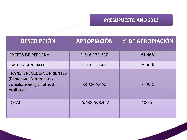 PRESUPUESTO AÑO 2012 DESCRIPCIÓN APROPIACIÓN % DE APROPIACIÓN GASTOS DE PERSONAL 3. 506. 073.