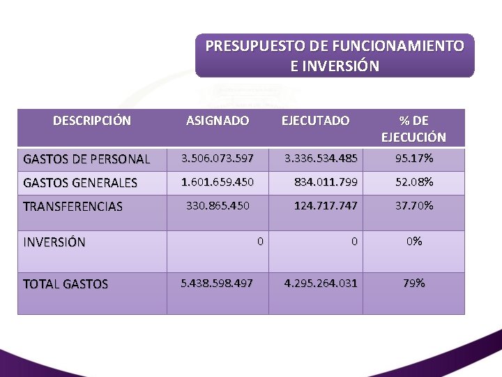 PRESUPUESTO DE FUNCIONAMIENTO E INVERSIÓN DESCRIPCIÓN ASIGNADO EJECUTADO % DE EJECUCIÓN GASTOS DE PERSONAL