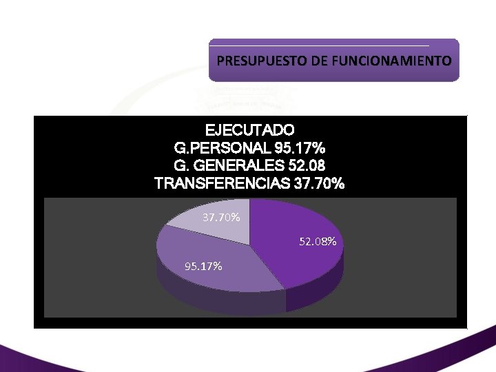 PRESUPUESTO DE FUNCIONAMIENTO EJECUTADO G. PERSONAL 95. 17% G. GENERALES 52. 08 TRANSFERENCIAS 37.