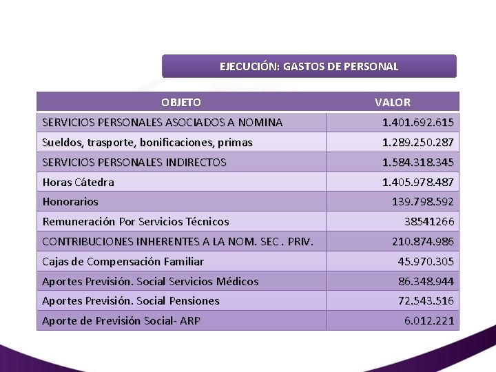 EJECUCIÓN: GASTOS DE PERSONAL OBJETO VALOR SERVICIOS PERSONALES ASOCIADOS A NOMINA 1. 401. 692.