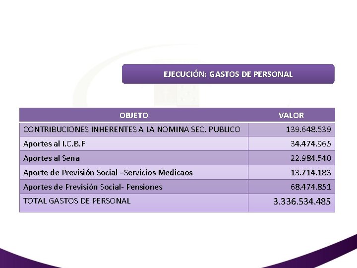 EJECUCIÓN: GASTOS DE PERSONAL OBJETO CONTRIBUCIONES INHERENTES A LA NOMINA SEC. PUBLICO VALOR 139.